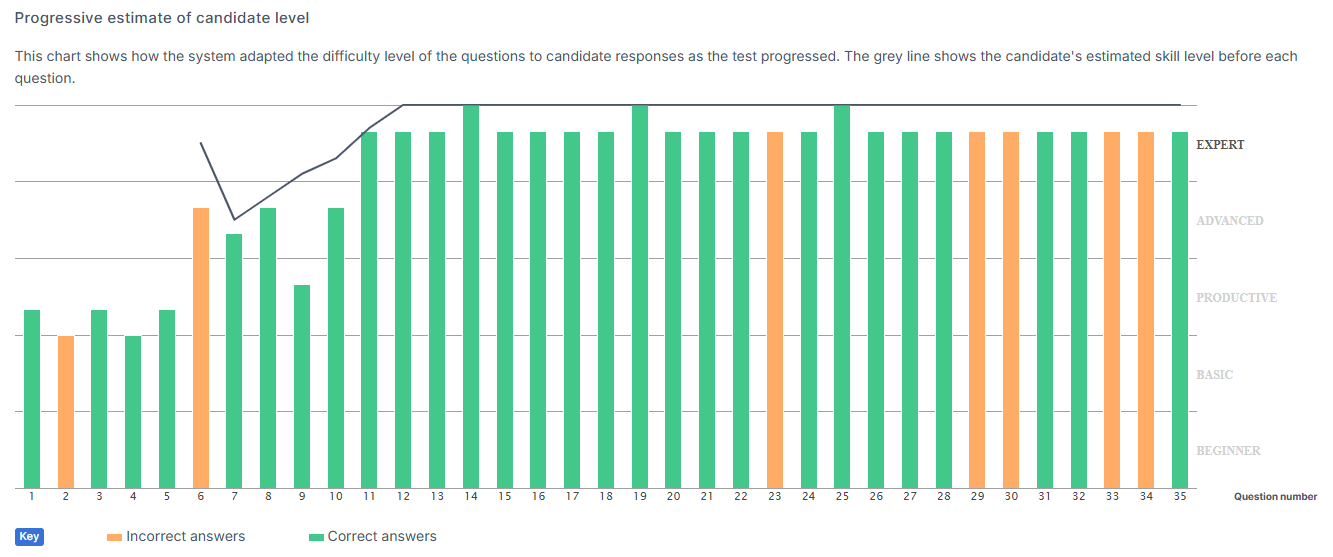 Progressive estimate of candidate level